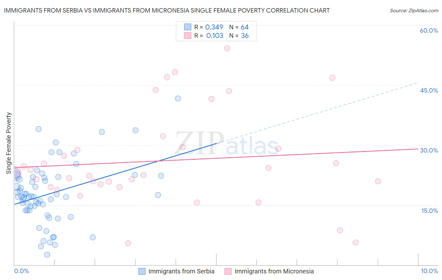 Immigrants from Serbia vs Immigrants from Micronesia Single Female Poverty