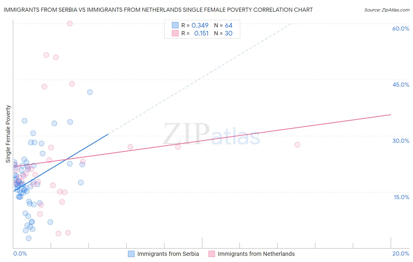 Immigrants from Serbia vs Immigrants from Netherlands Single Female Poverty