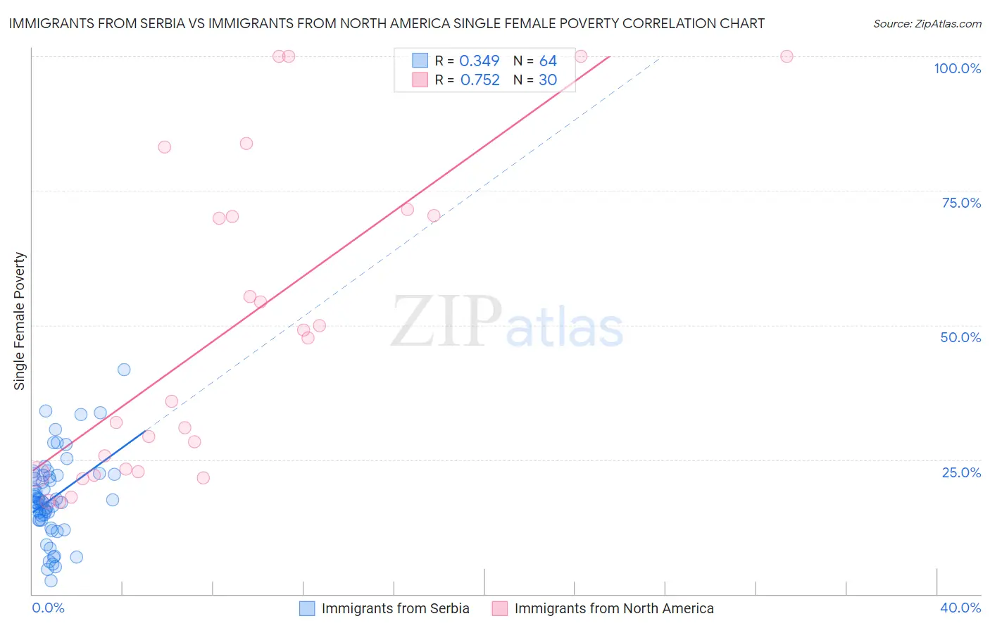 Immigrants from Serbia vs Immigrants from North America Single Female Poverty