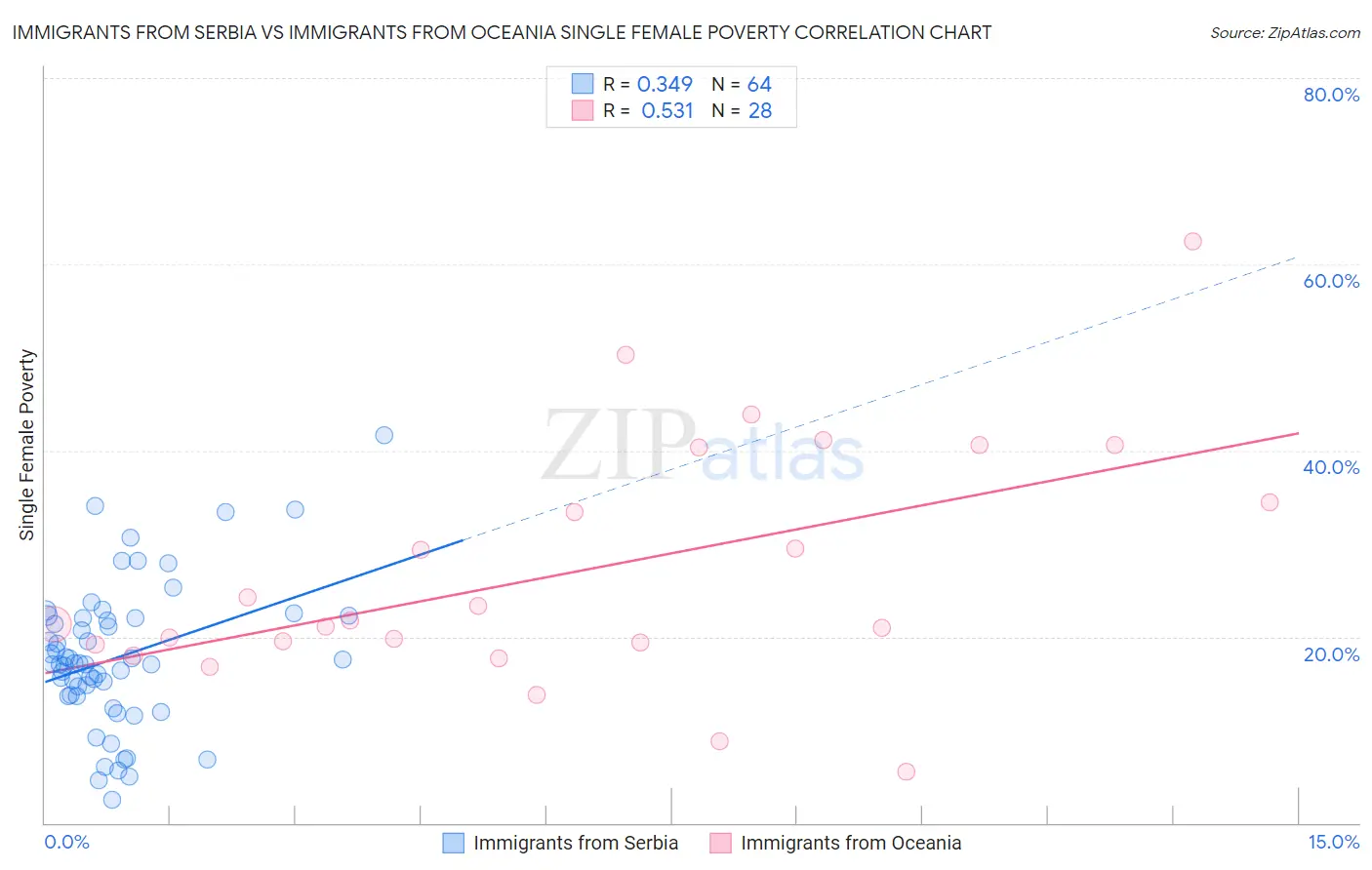 Immigrants from Serbia vs Immigrants from Oceania Single Female Poverty