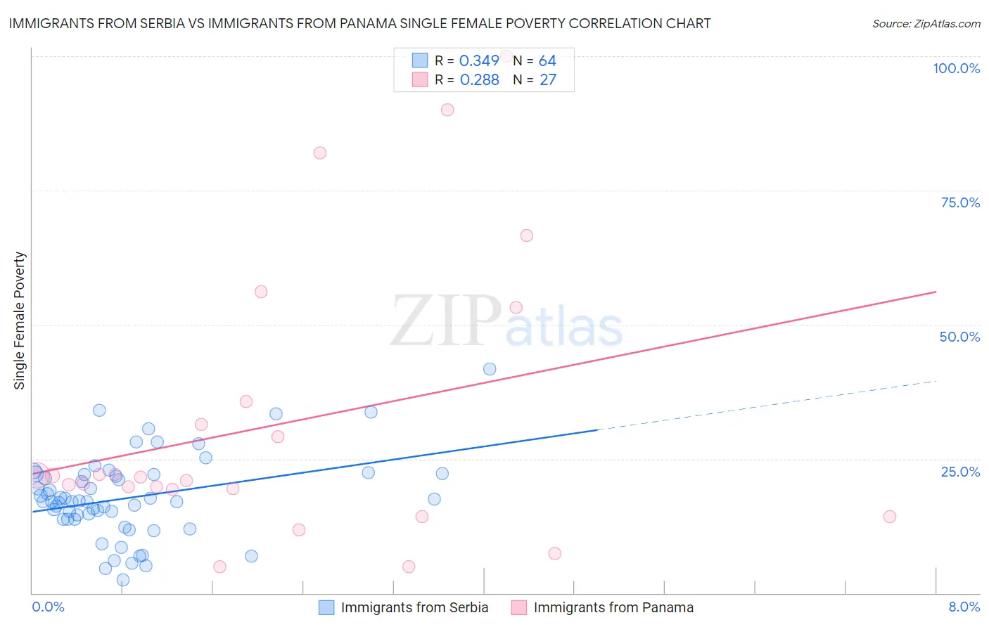 Immigrants from Serbia vs Immigrants from Panama Single Female Poverty