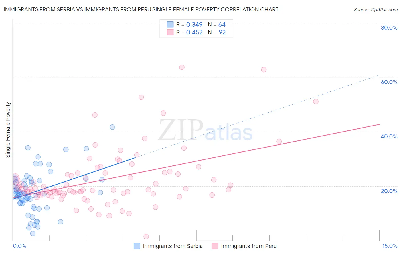 Immigrants from Serbia vs Immigrants from Peru Single Female Poverty