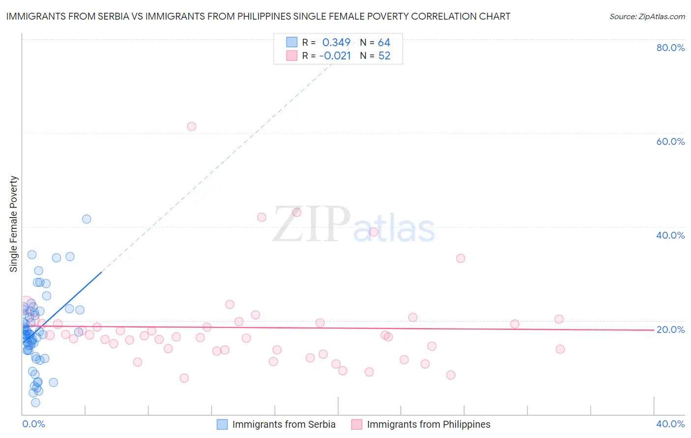 Immigrants from Serbia vs Immigrants from Philippines Single Female Poverty