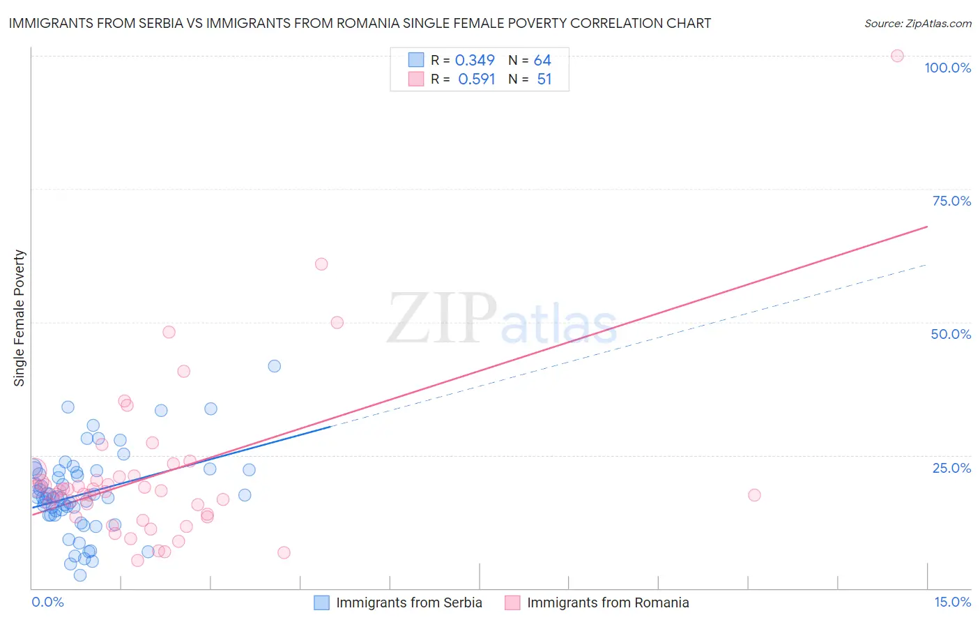 Immigrants from Serbia vs Immigrants from Romania Single Female Poverty