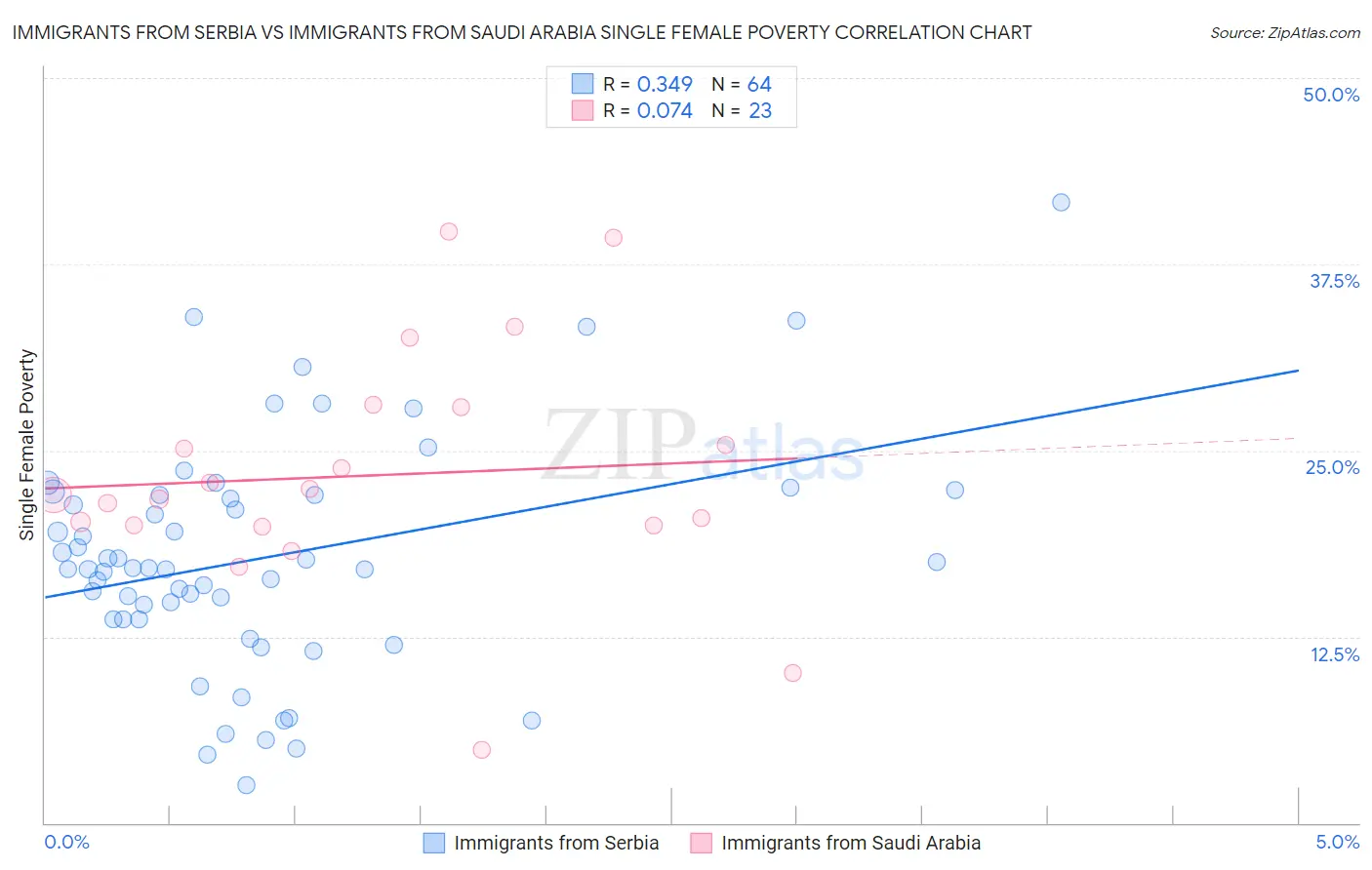 Immigrants from Serbia vs Immigrants from Saudi Arabia Single Female Poverty