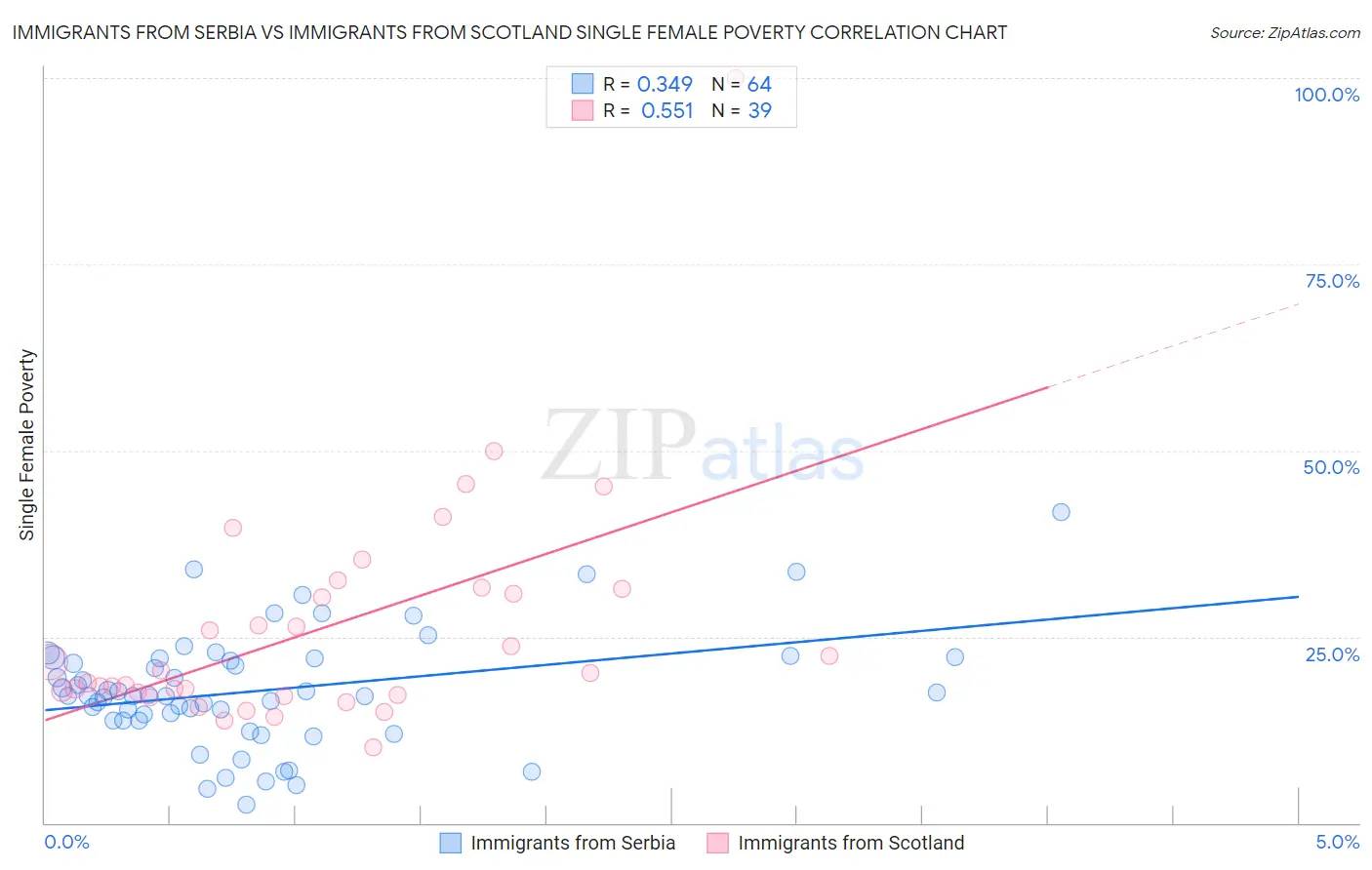 Immigrants from Serbia vs Immigrants from Scotland Single Female Poverty