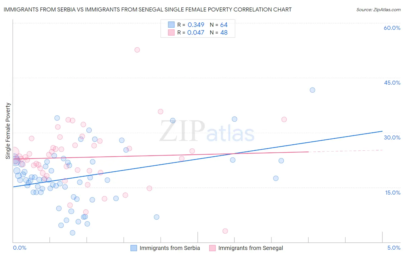 Immigrants from Serbia vs Immigrants from Senegal Single Female Poverty