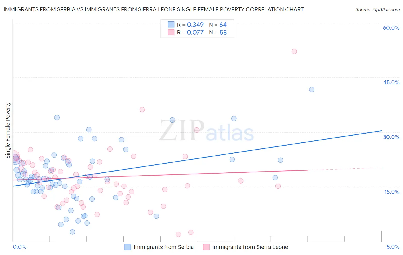 Immigrants from Serbia vs Immigrants from Sierra Leone Single Female Poverty