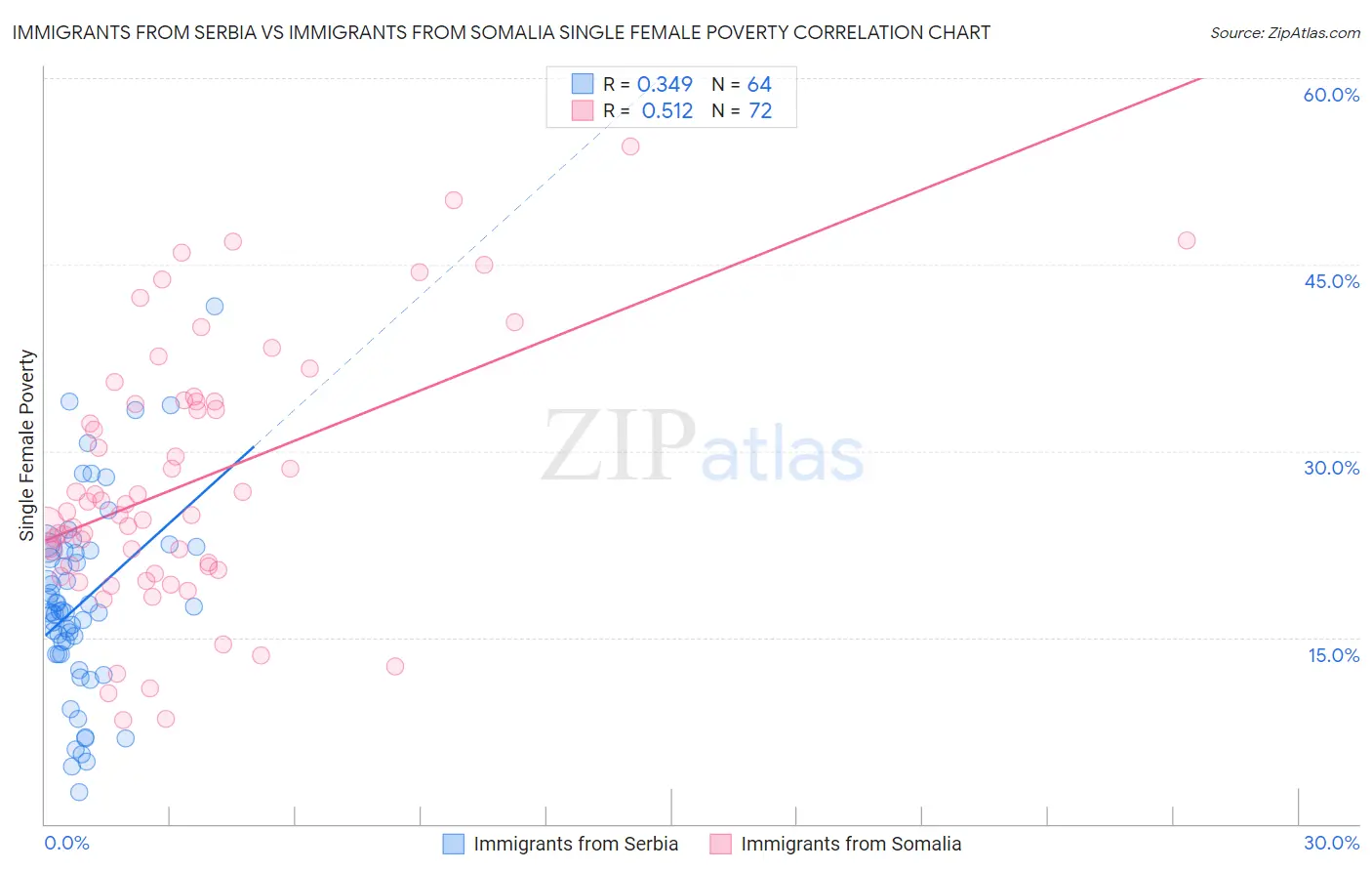 Immigrants from Serbia vs Immigrants from Somalia Single Female Poverty