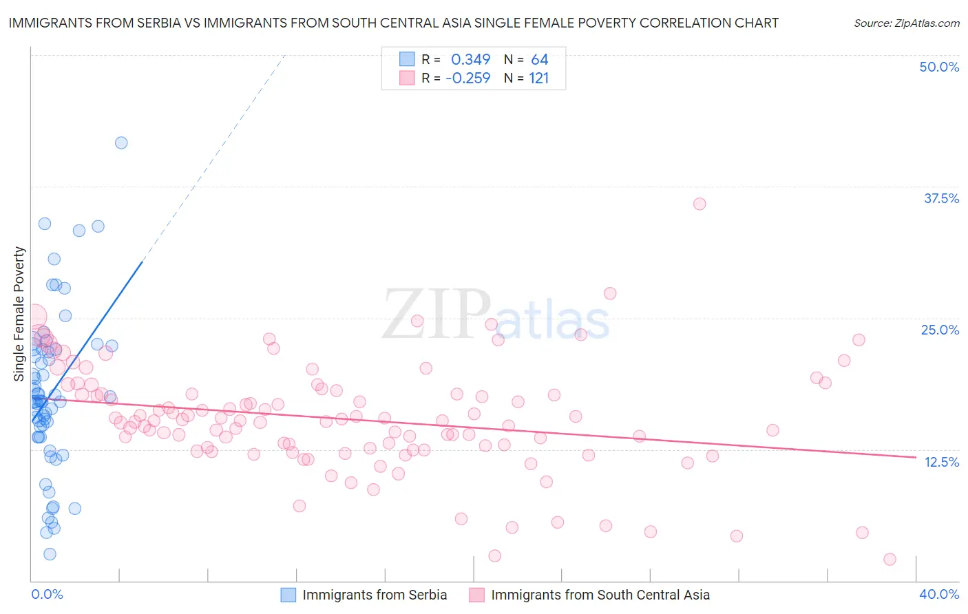 Immigrants from Serbia vs Immigrants from South Central Asia Single Female Poverty