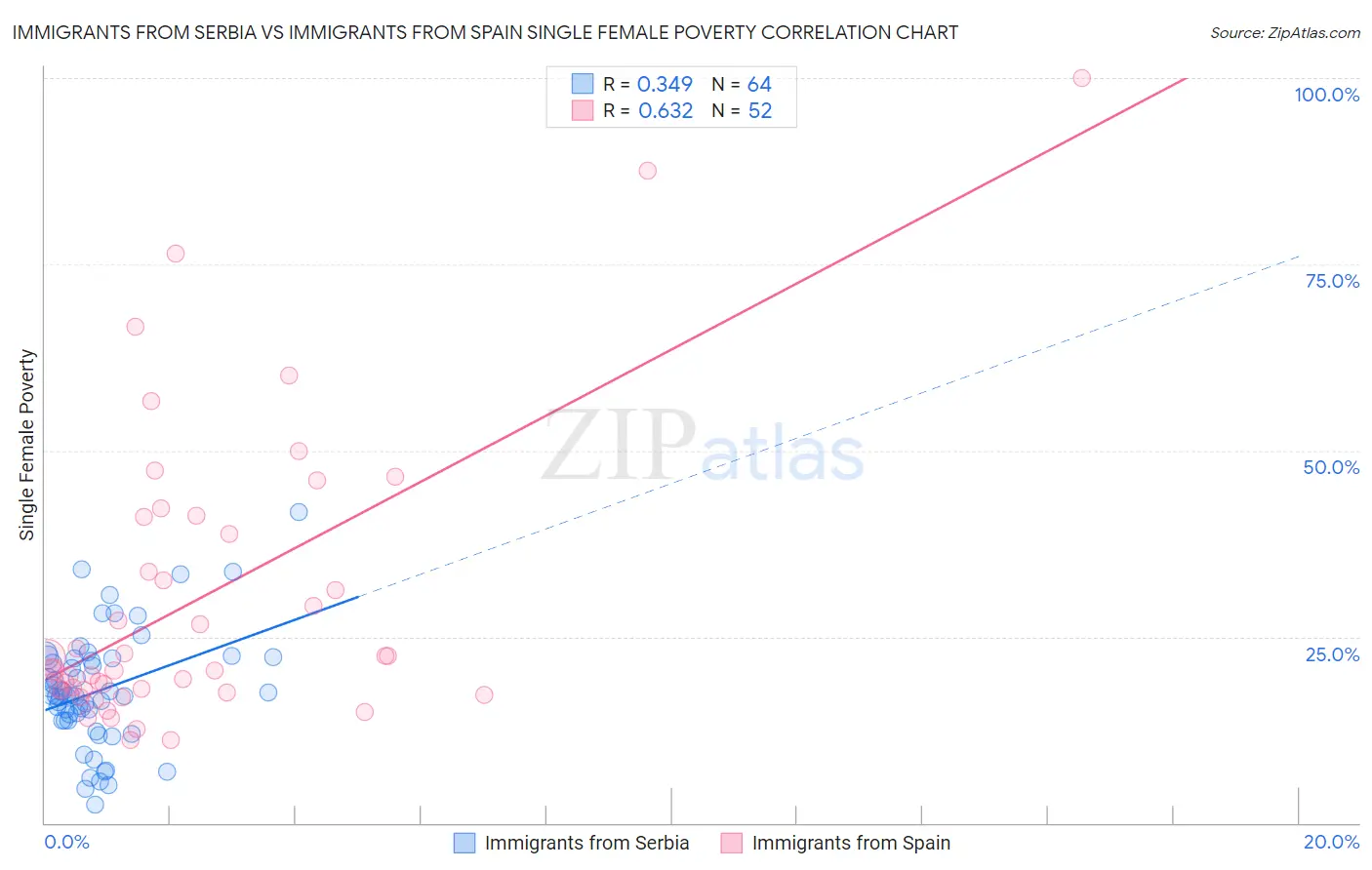 Immigrants from Serbia vs Immigrants from Spain Single Female Poverty