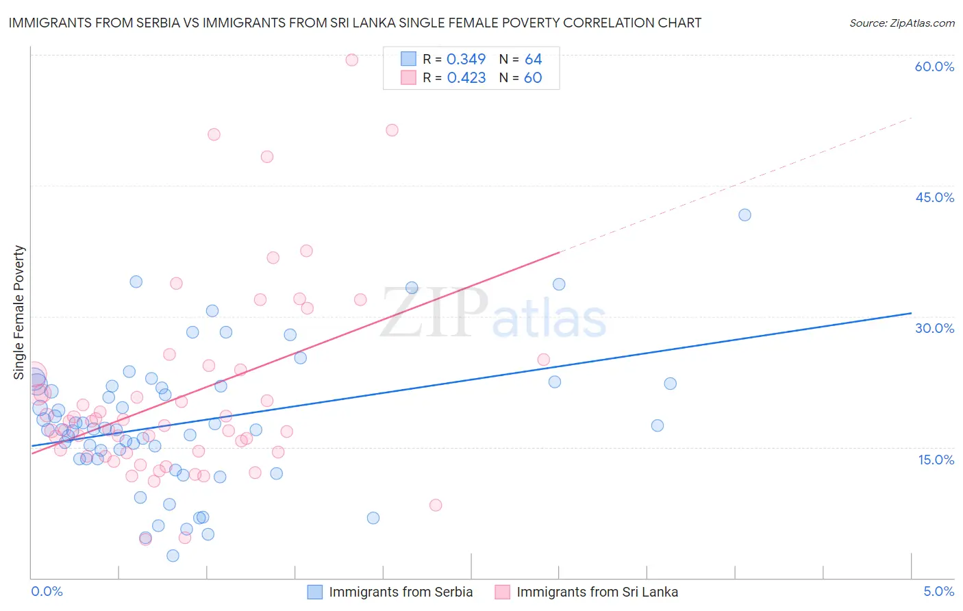 Immigrants from Serbia vs Immigrants from Sri Lanka Single Female Poverty