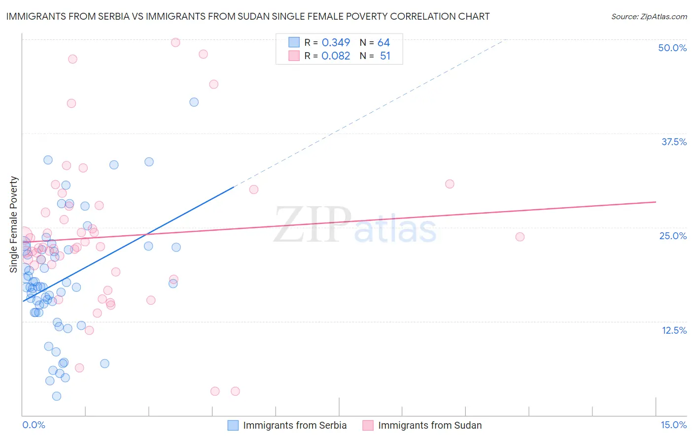 Immigrants from Serbia vs Immigrants from Sudan Single Female Poverty