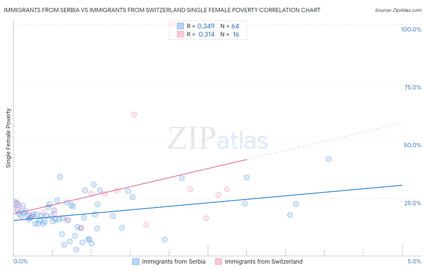 Immigrants from Serbia vs Immigrants from Switzerland Single Female Poverty