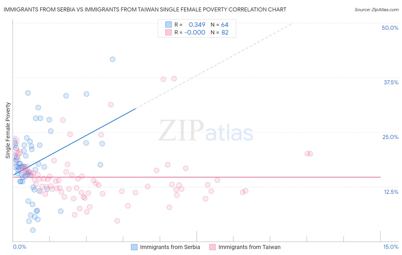 Immigrants from Serbia vs Immigrants from Taiwan Single Female Poverty