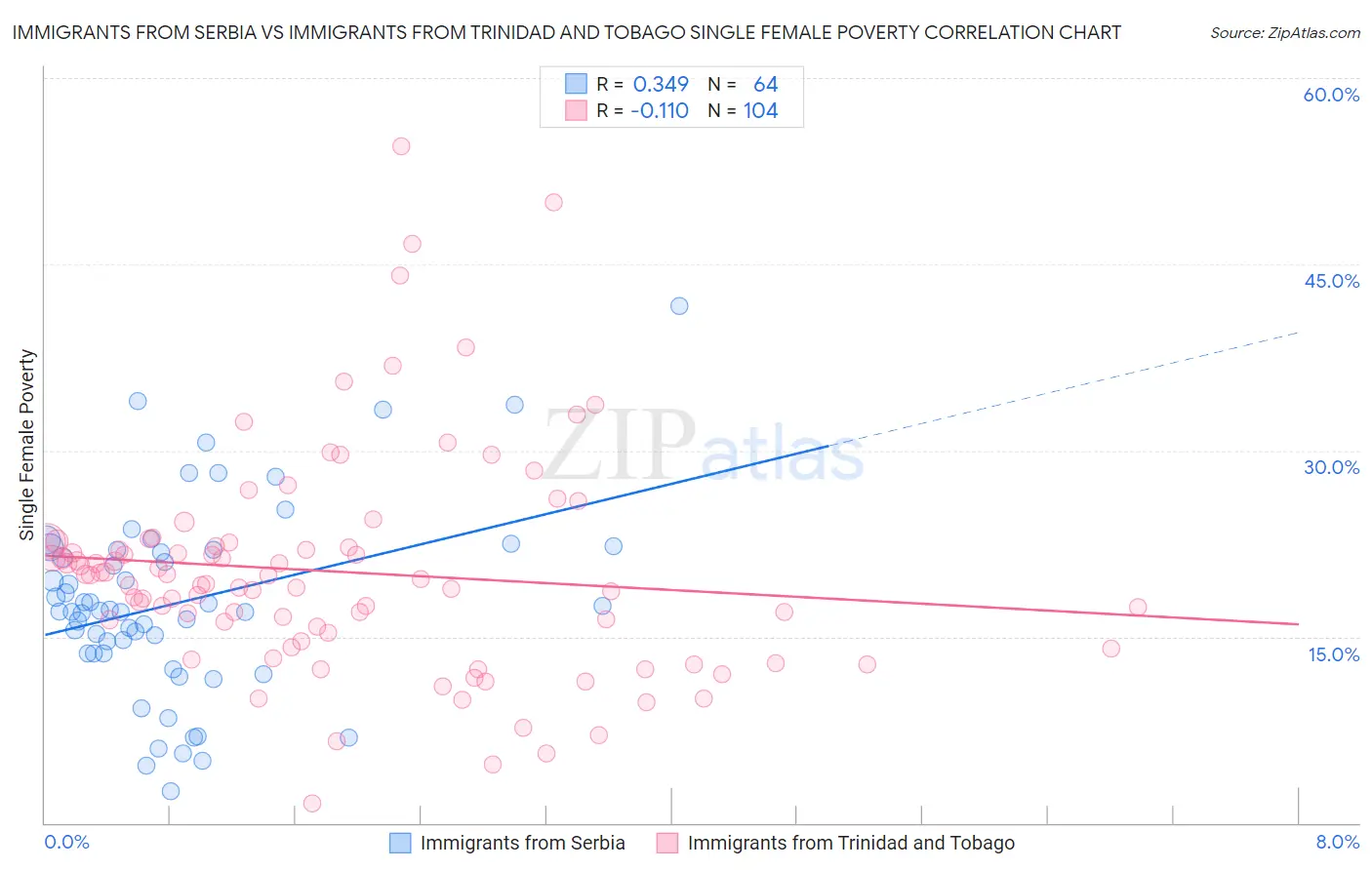 Immigrants from Serbia vs Immigrants from Trinidad and Tobago Single Female Poverty