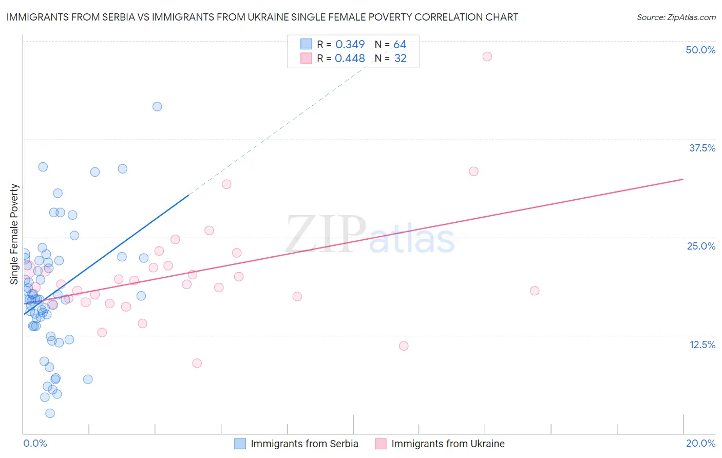 Immigrants from Serbia vs Immigrants from Ukraine Single Female Poverty