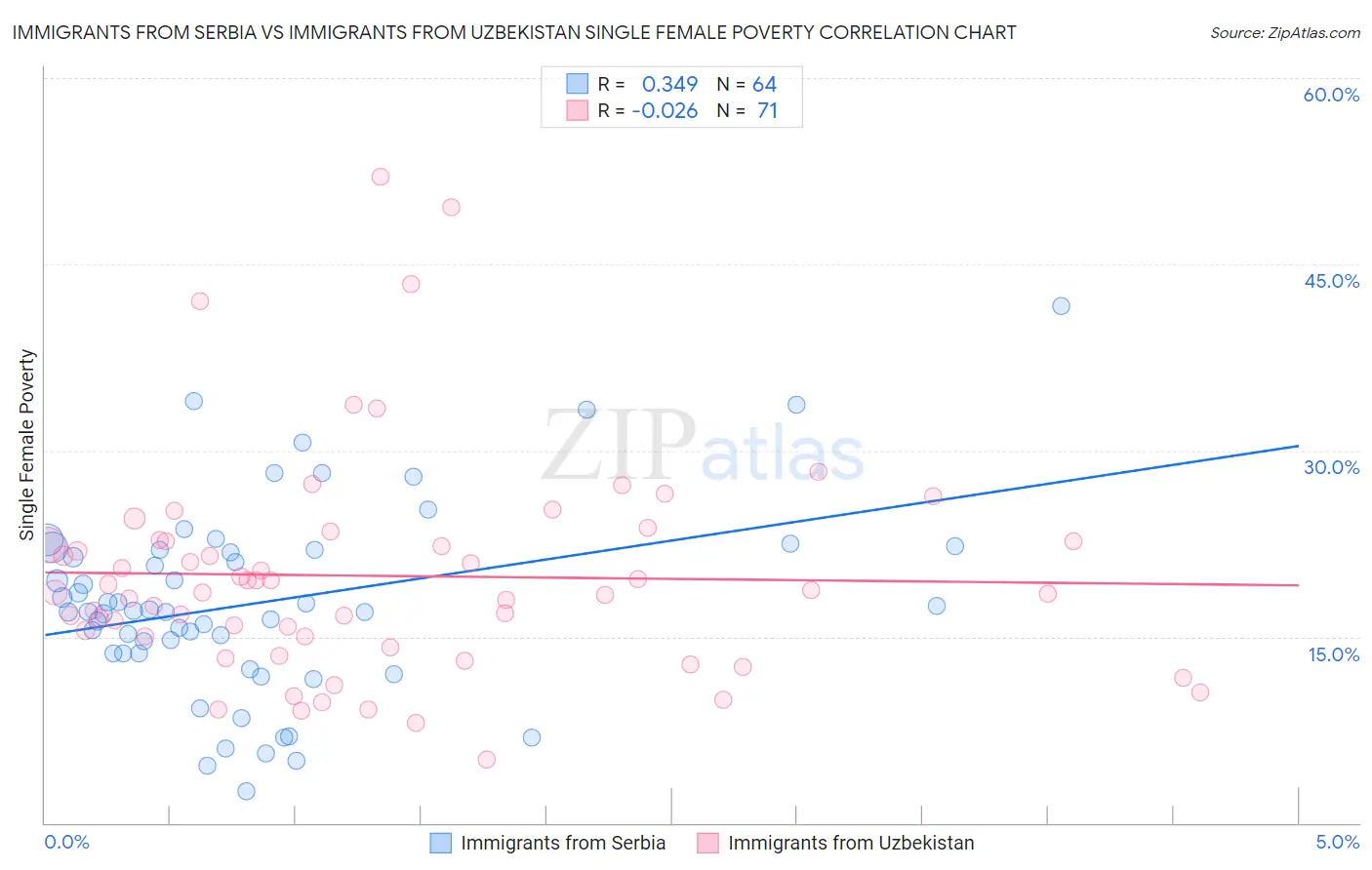 Immigrants from Serbia vs Immigrants from Uzbekistan Single Female Poverty