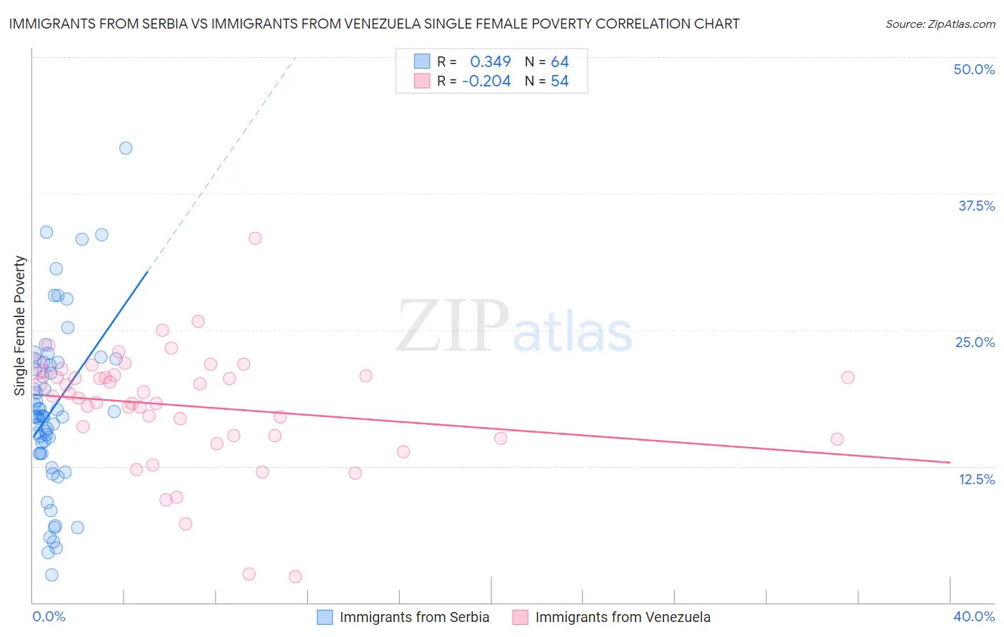 Immigrants from Serbia vs Immigrants from Venezuela Single Female Poverty