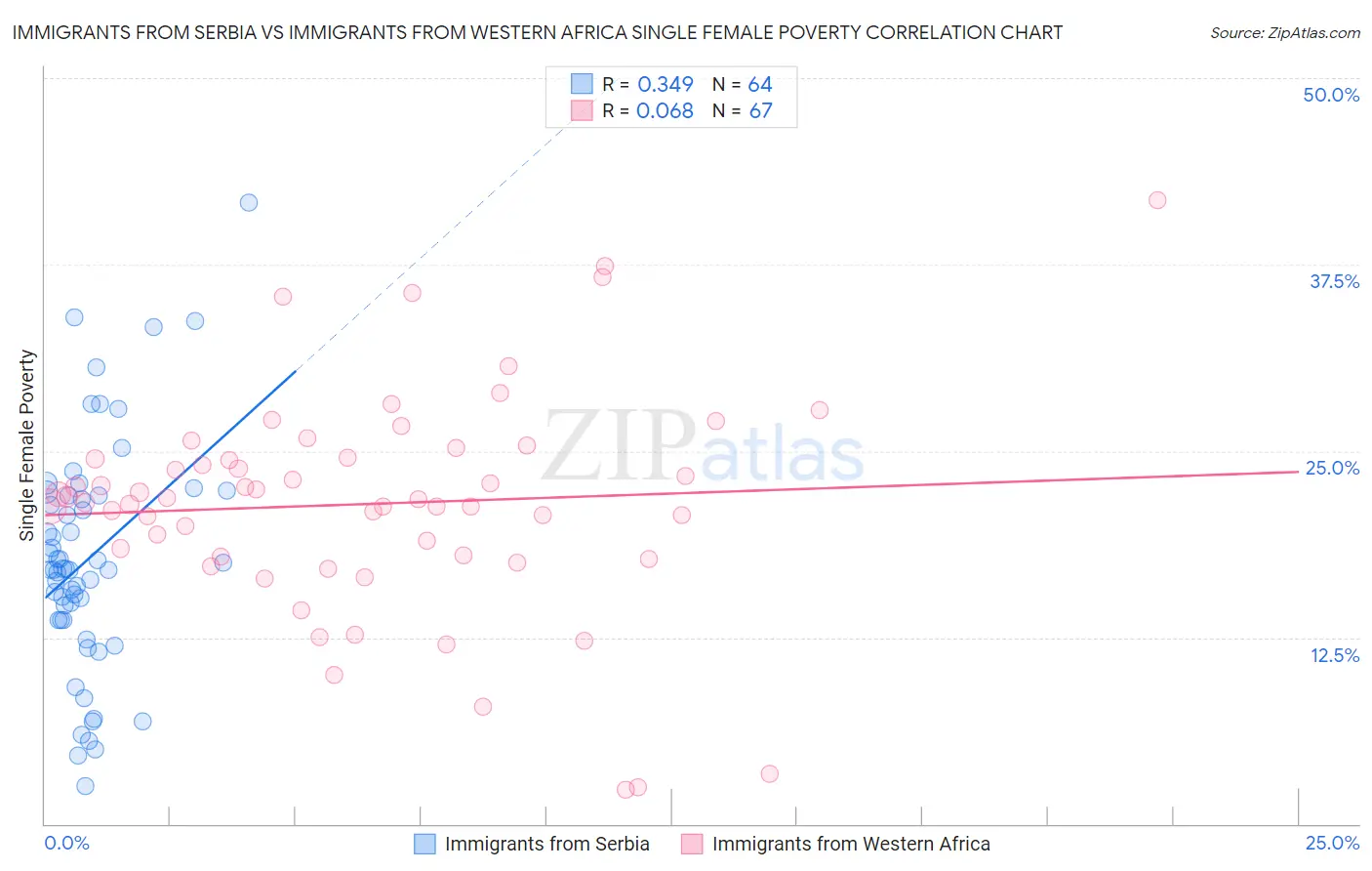 Immigrants from Serbia vs Immigrants from Western Africa Single Female Poverty