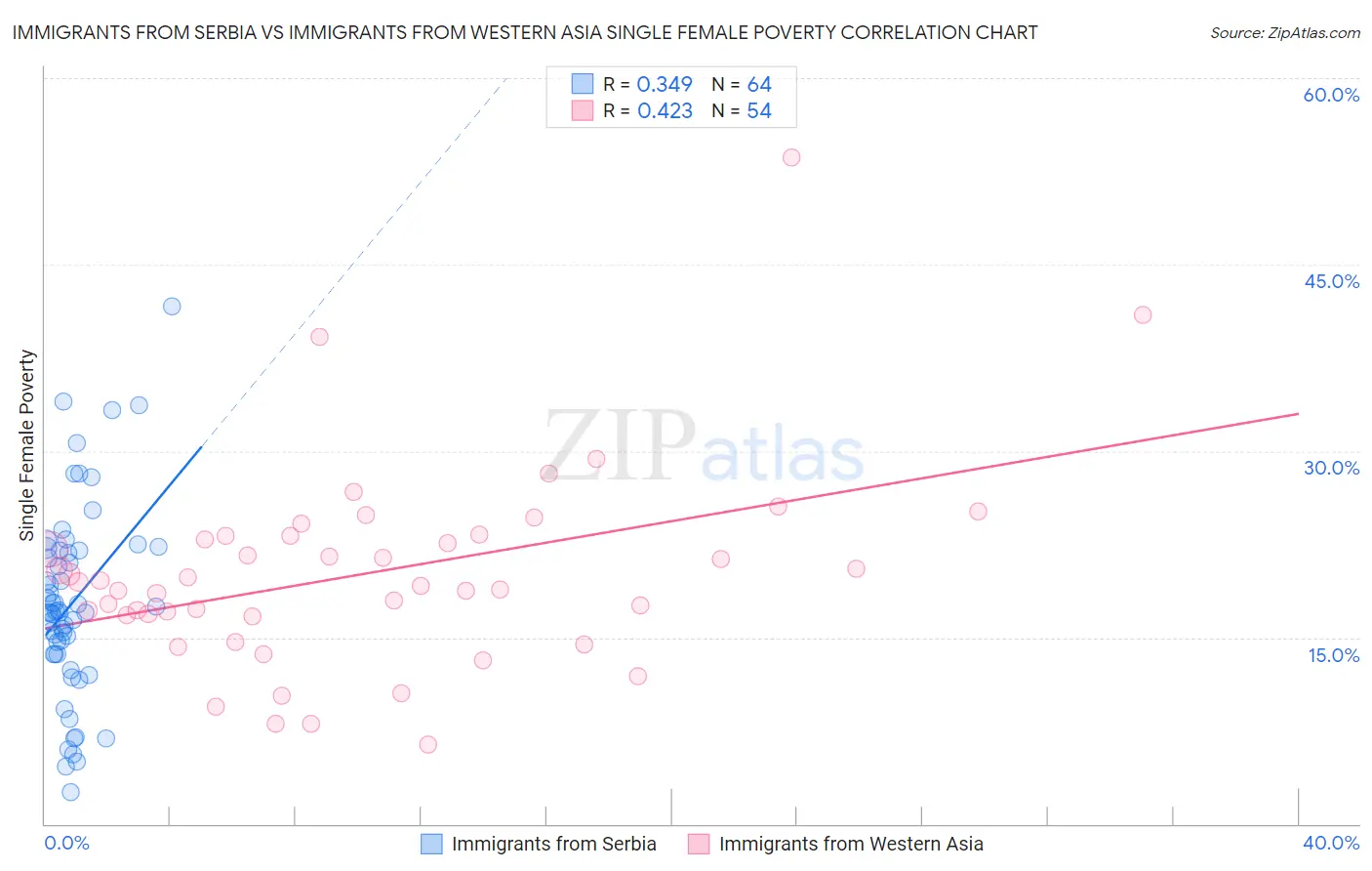 Immigrants from Serbia vs Immigrants from Western Asia Single Female Poverty