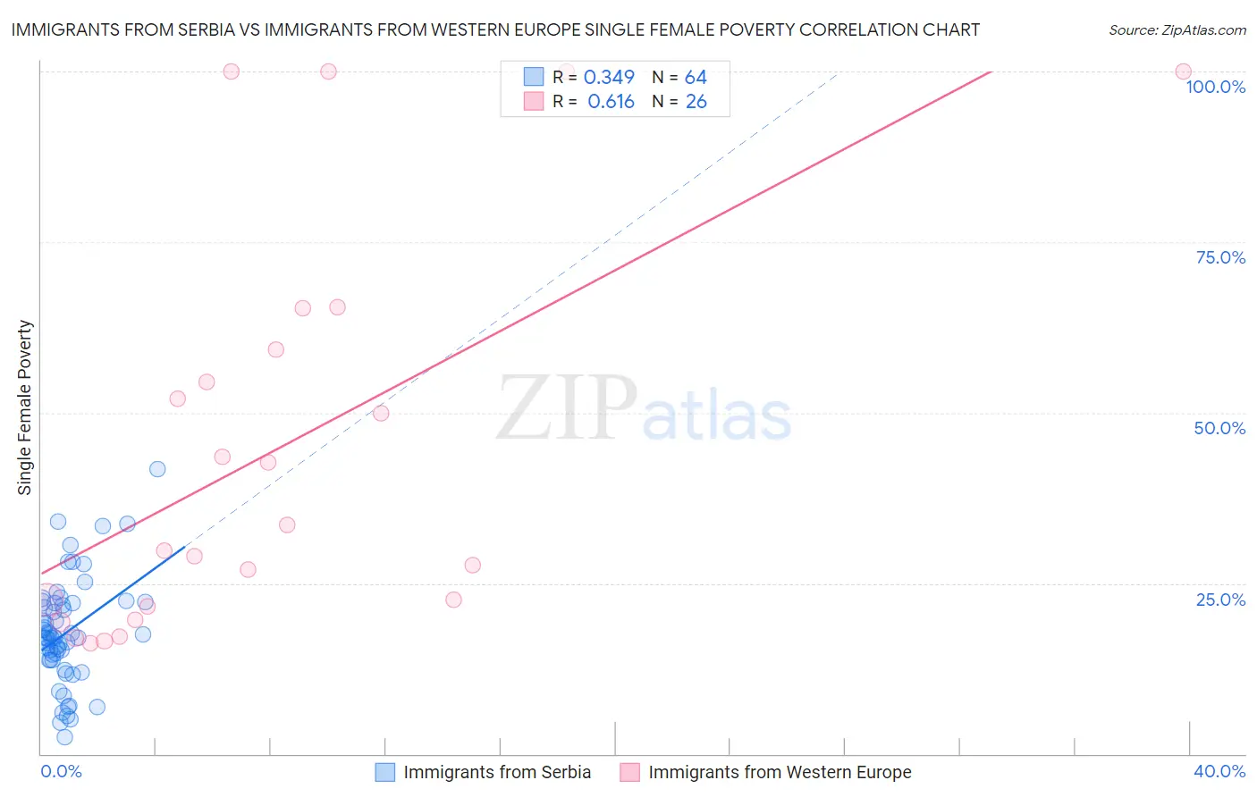 Immigrants from Serbia vs Immigrants from Western Europe Single Female Poverty