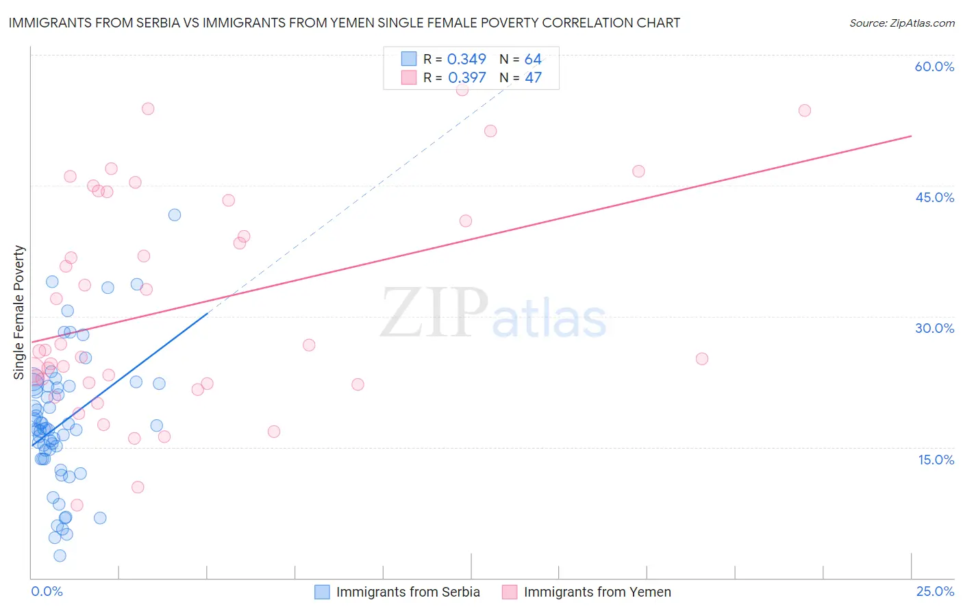 Immigrants from Serbia vs Immigrants from Yemen Single Female Poverty