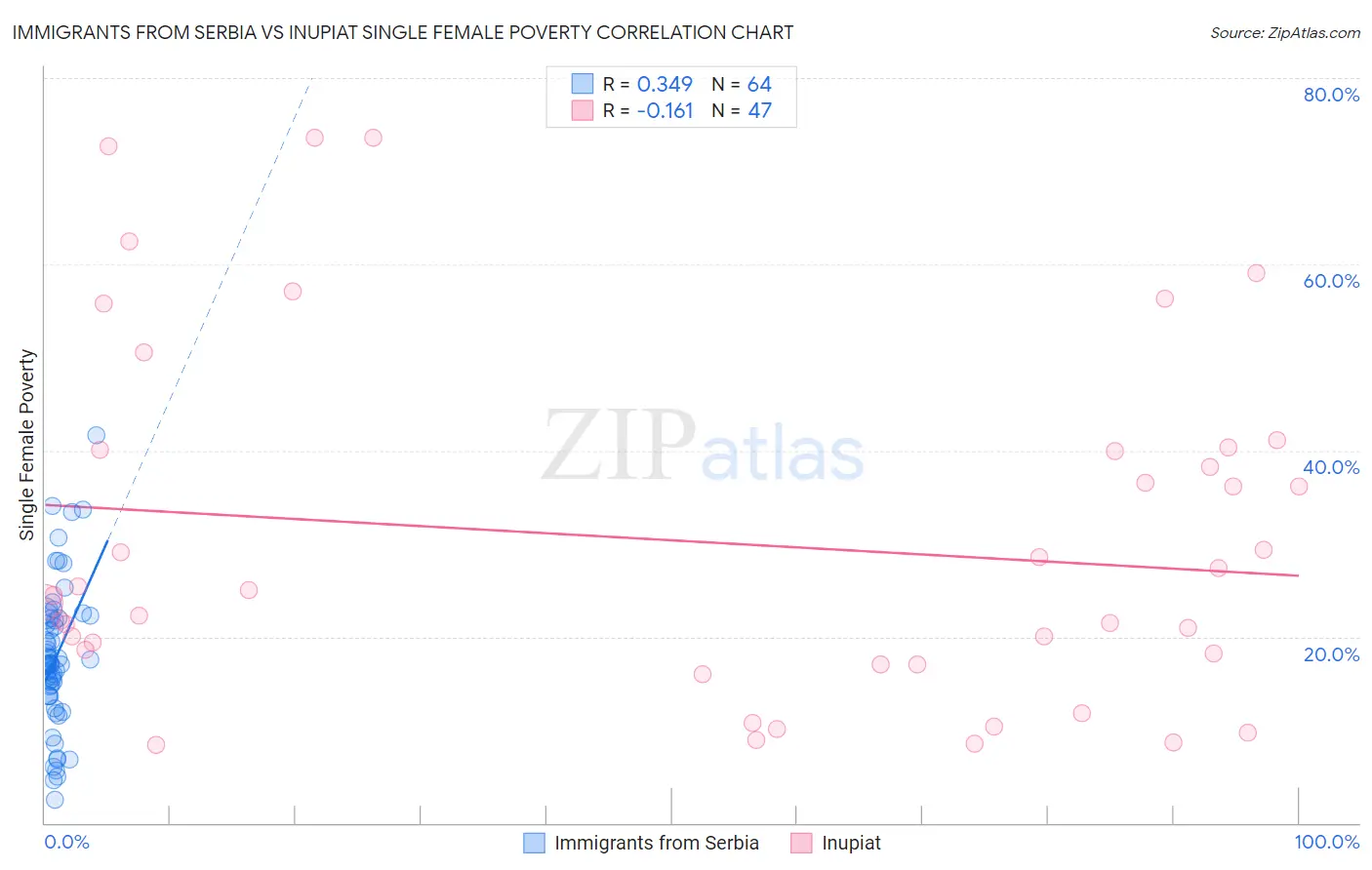 Immigrants from Serbia vs Inupiat Single Female Poverty