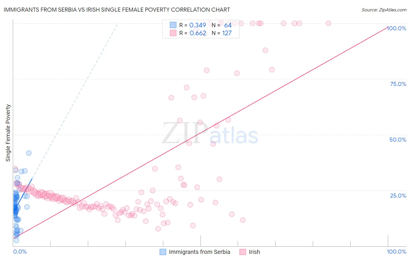 Immigrants from Serbia vs Irish Single Female Poverty