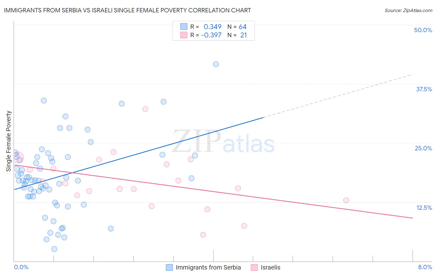 Immigrants from Serbia vs Israeli Single Female Poverty