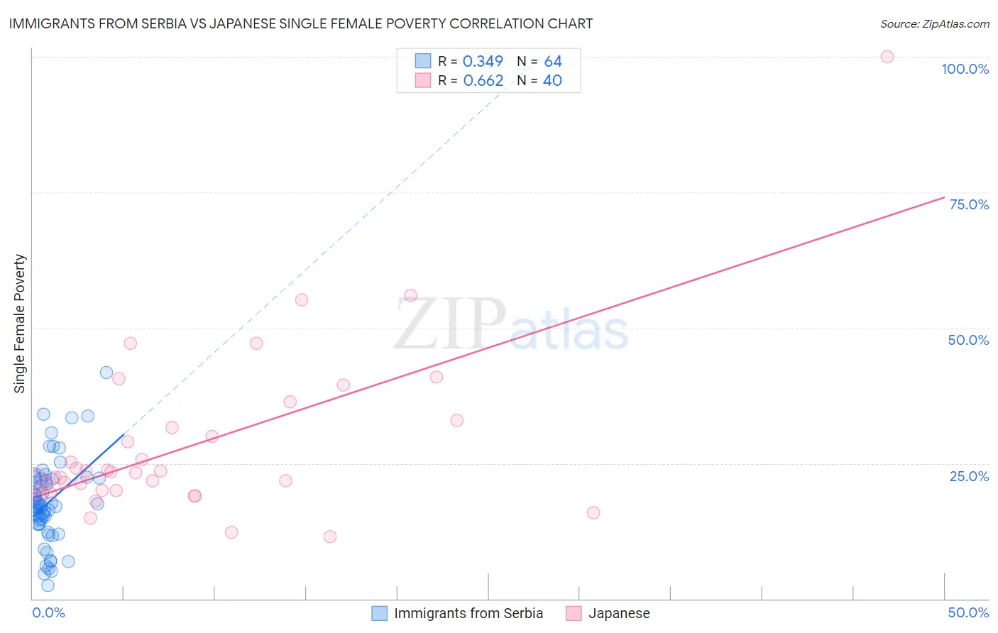 Immigrants from Serbia vs Japanese Single Female Poverty