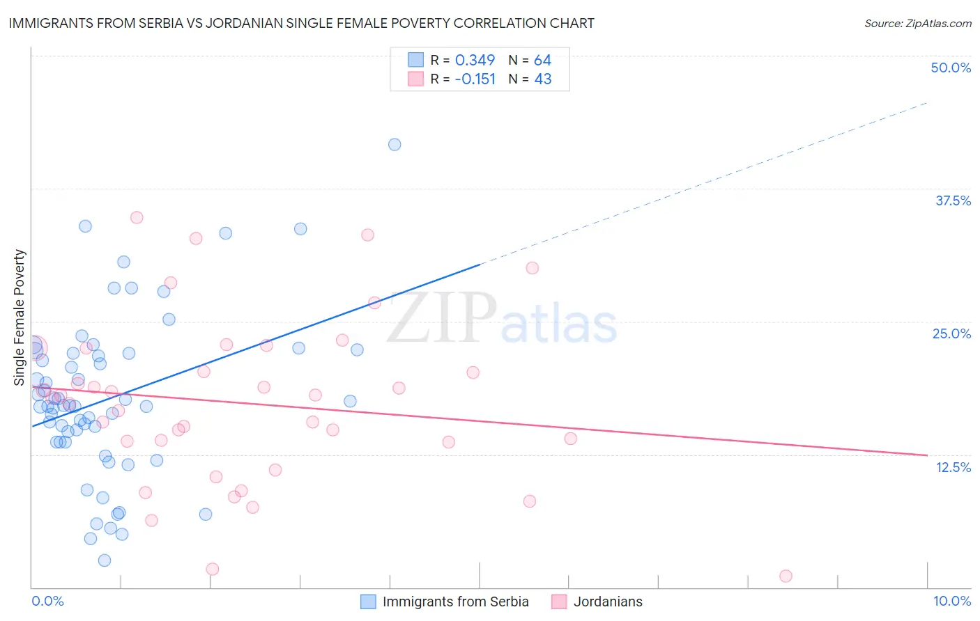 Immigrants from Serbia vs Jordanian Single Female Poverty