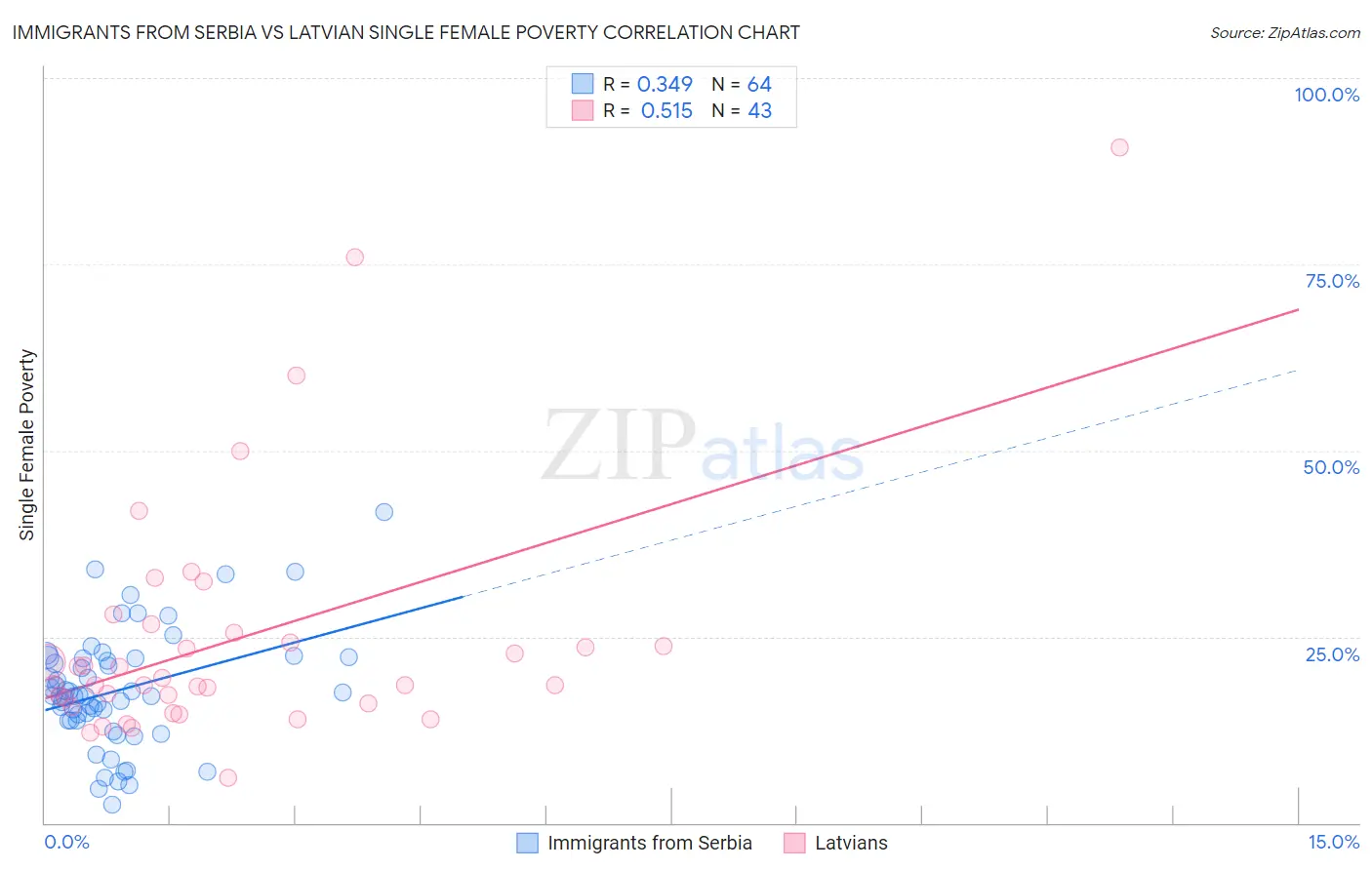 Immigrants from Serbia vs Latvian Single Female Poverty