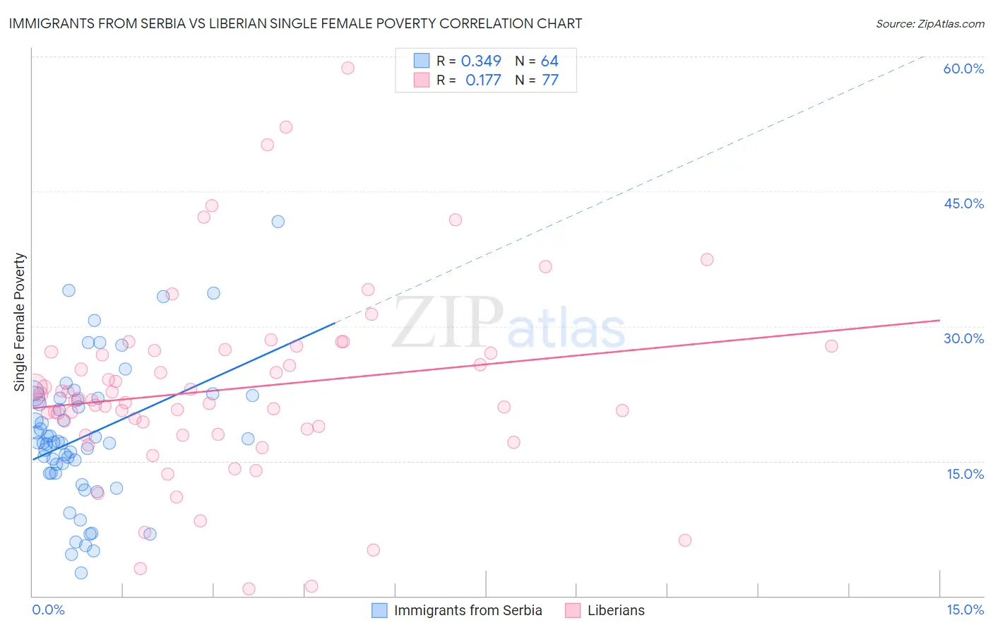 Immigrants from Serbia vs Liberian Single Female Poverty
