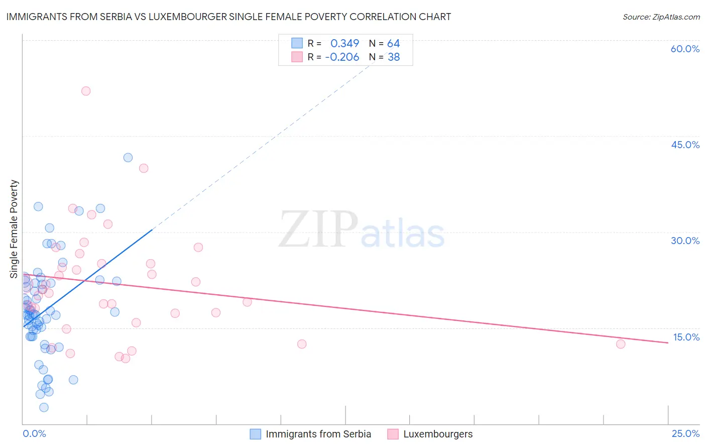 Immigrants from Serbia vs Luxembourger Single Female Poverty