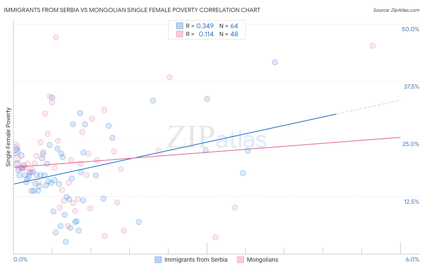 Immigrants from Serbia vs Mongolian Single Female Poverty