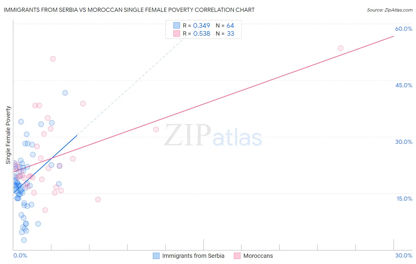 Immigrants from Serbia vs Moroccan Single Female Poverty