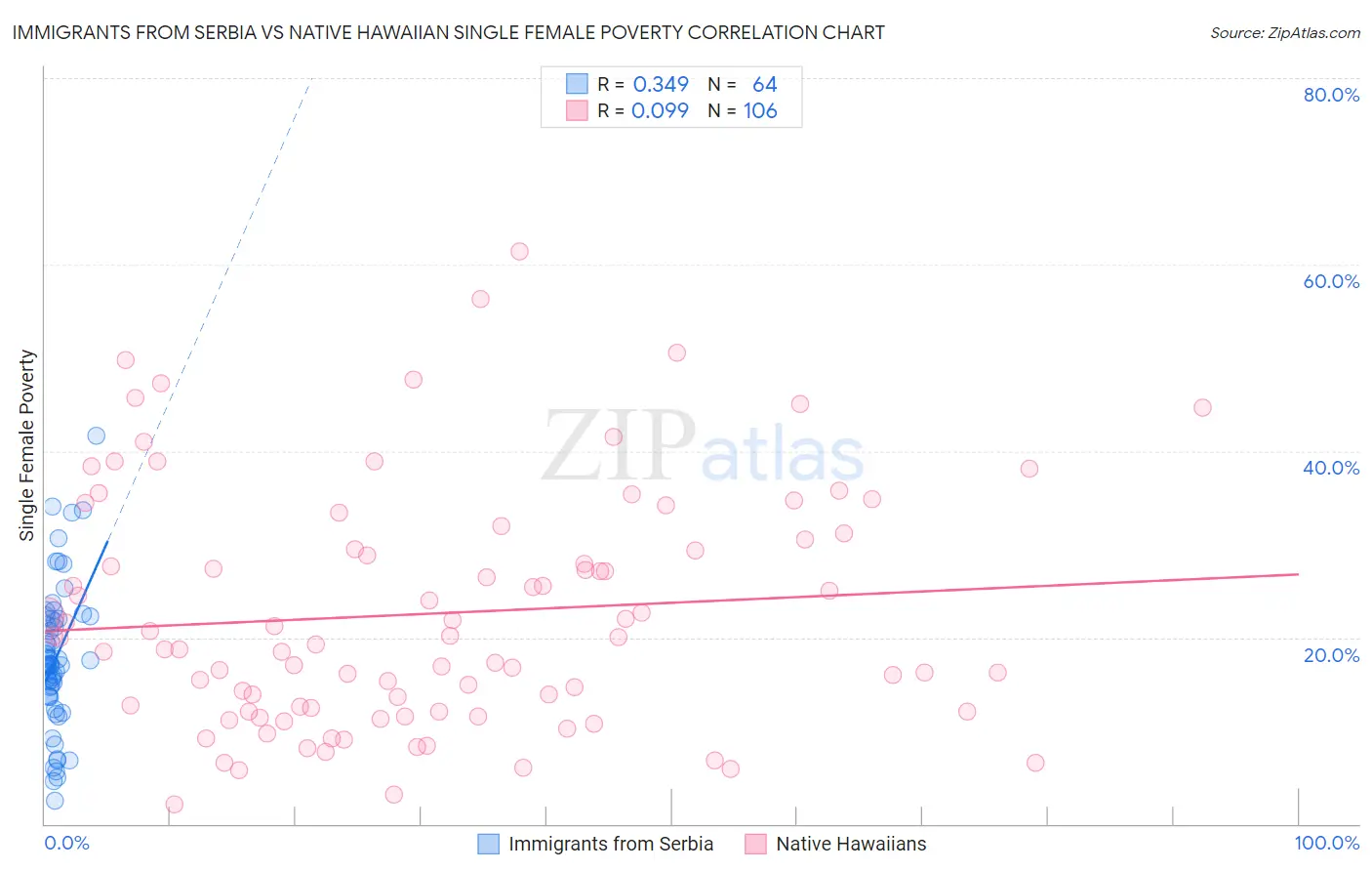 Immigrants from Serbia vs Native Hawaiian Single Female Poverty