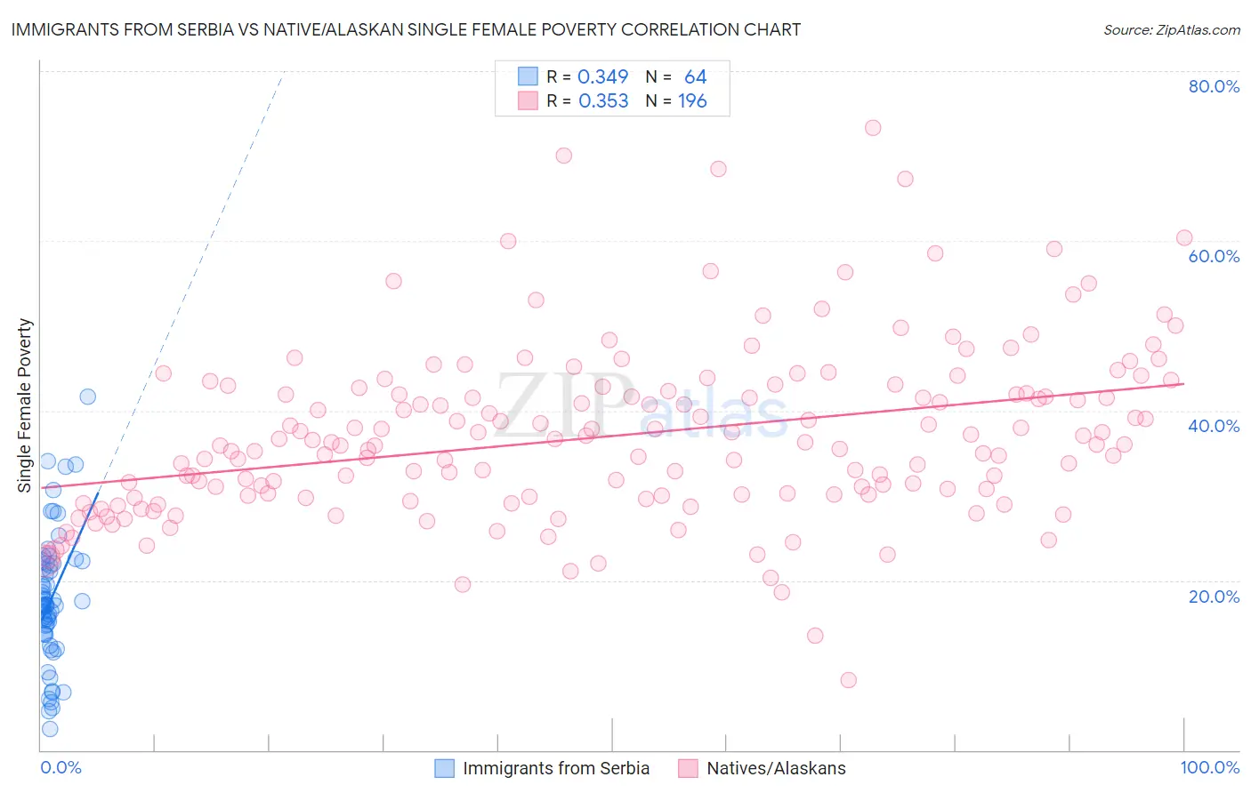 Immigrants from Serbia vs Native/Alaskan Single Female Poverty