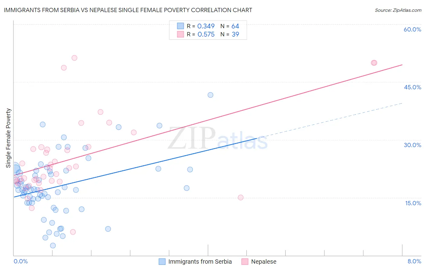 Immigrants from Serbia vs Nepalese Single Female Poverty