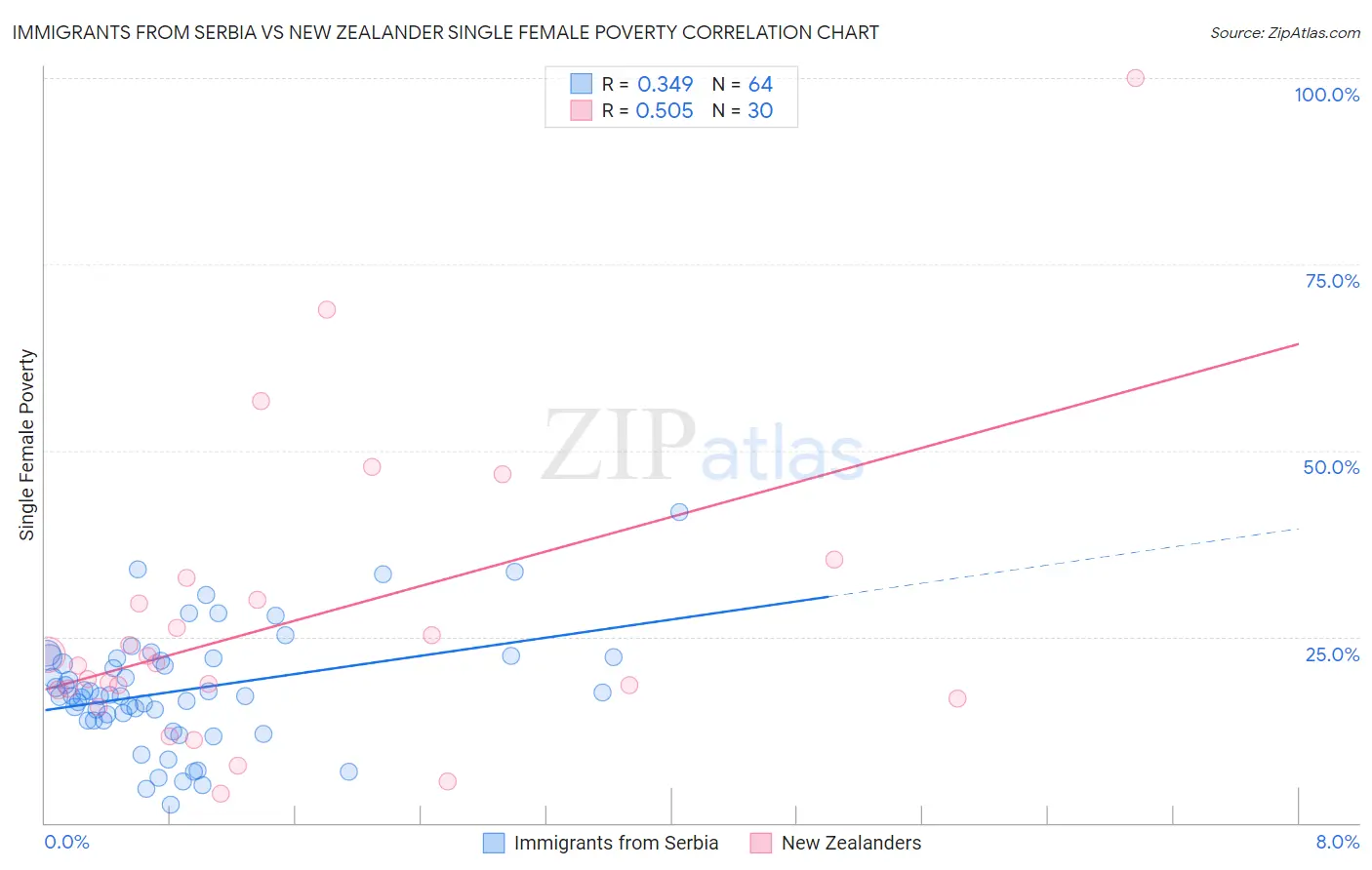 Immigrants from Serbia vs New Zealander Single Female Poverty