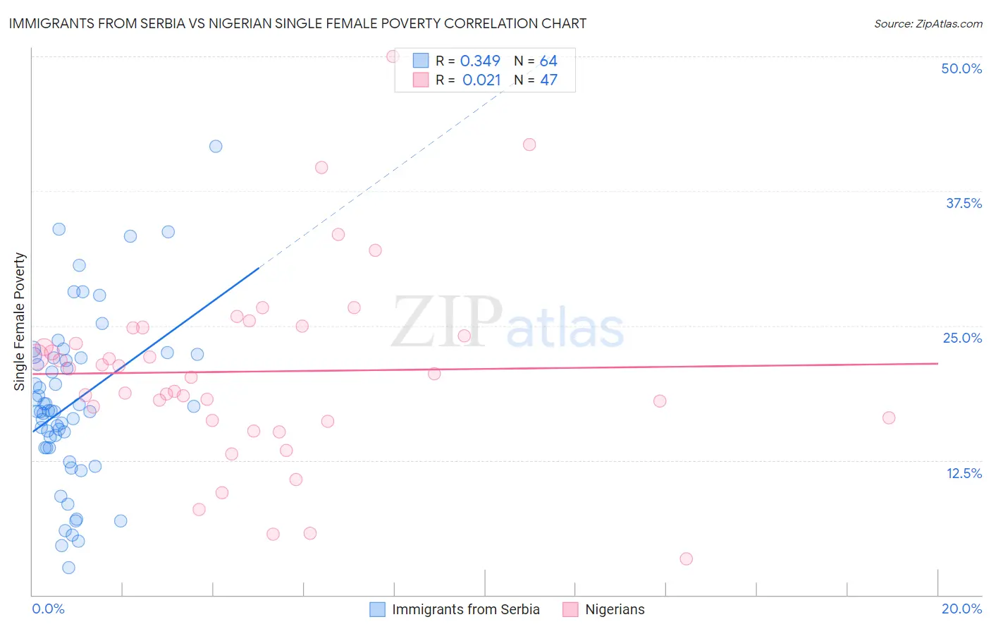 Immigrants from Serbia vs Nigerian Single Female Poverty