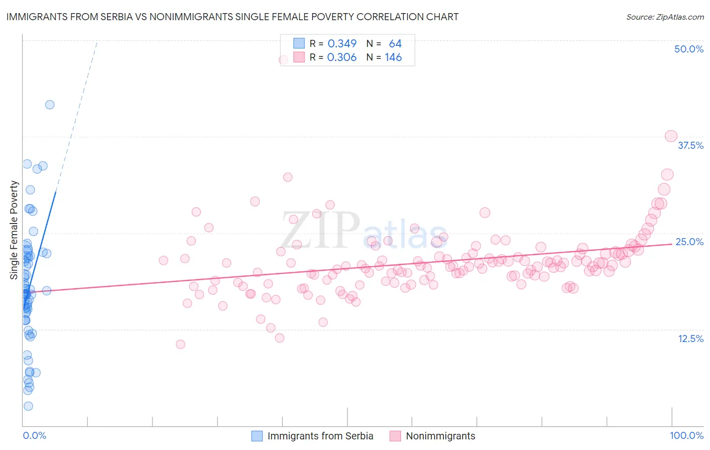 Immigrants from Serbia vs Nonimmigrants Single Female Poverty