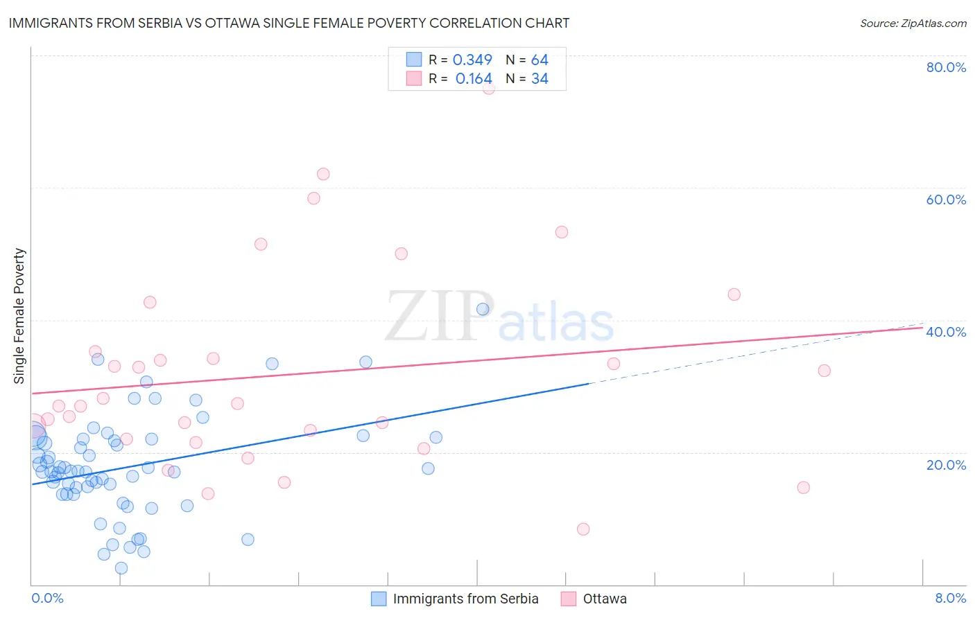 Immigrants from Serbia vs Ottawa Single Female Poverty