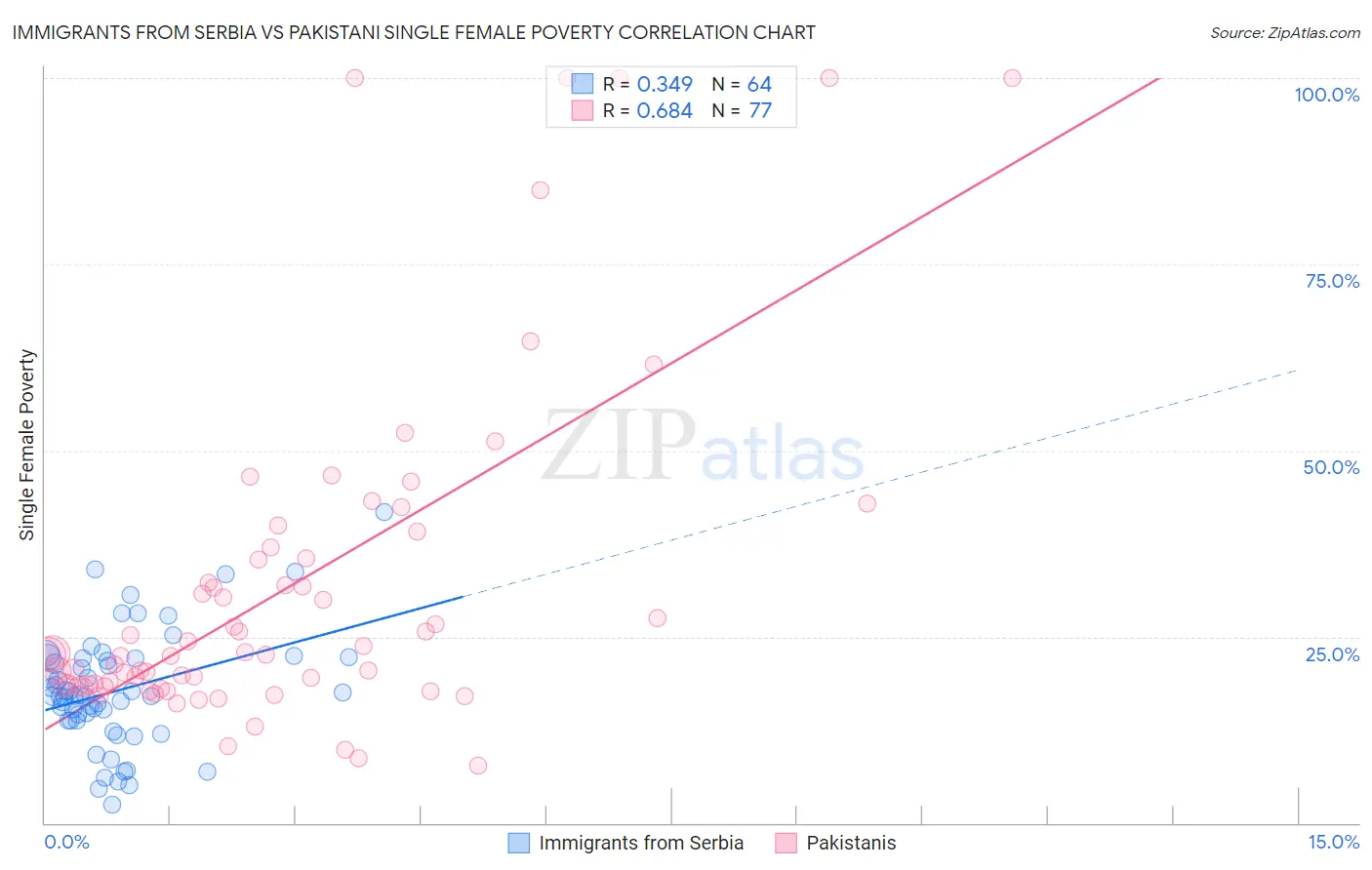 Immigrants from Serbia vs Pakistani Single Female Poverty