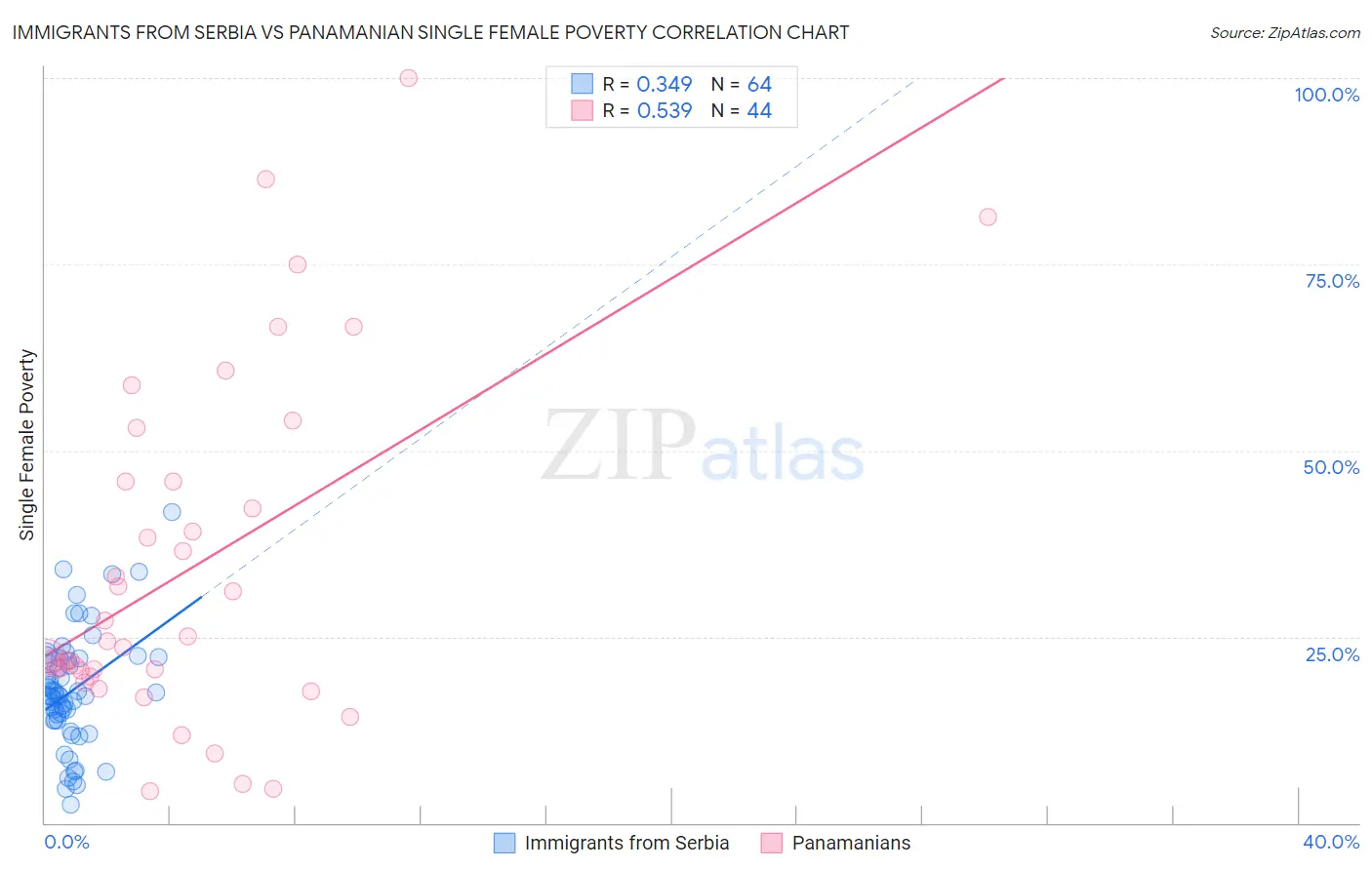 Immigrants from Serbia vs Panamanian Single Female Poverty