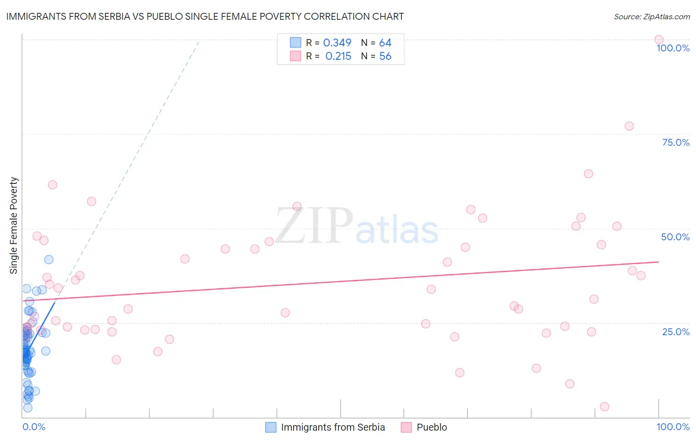 Immigrants from Serbia vs Pueblo Single Female Poverty