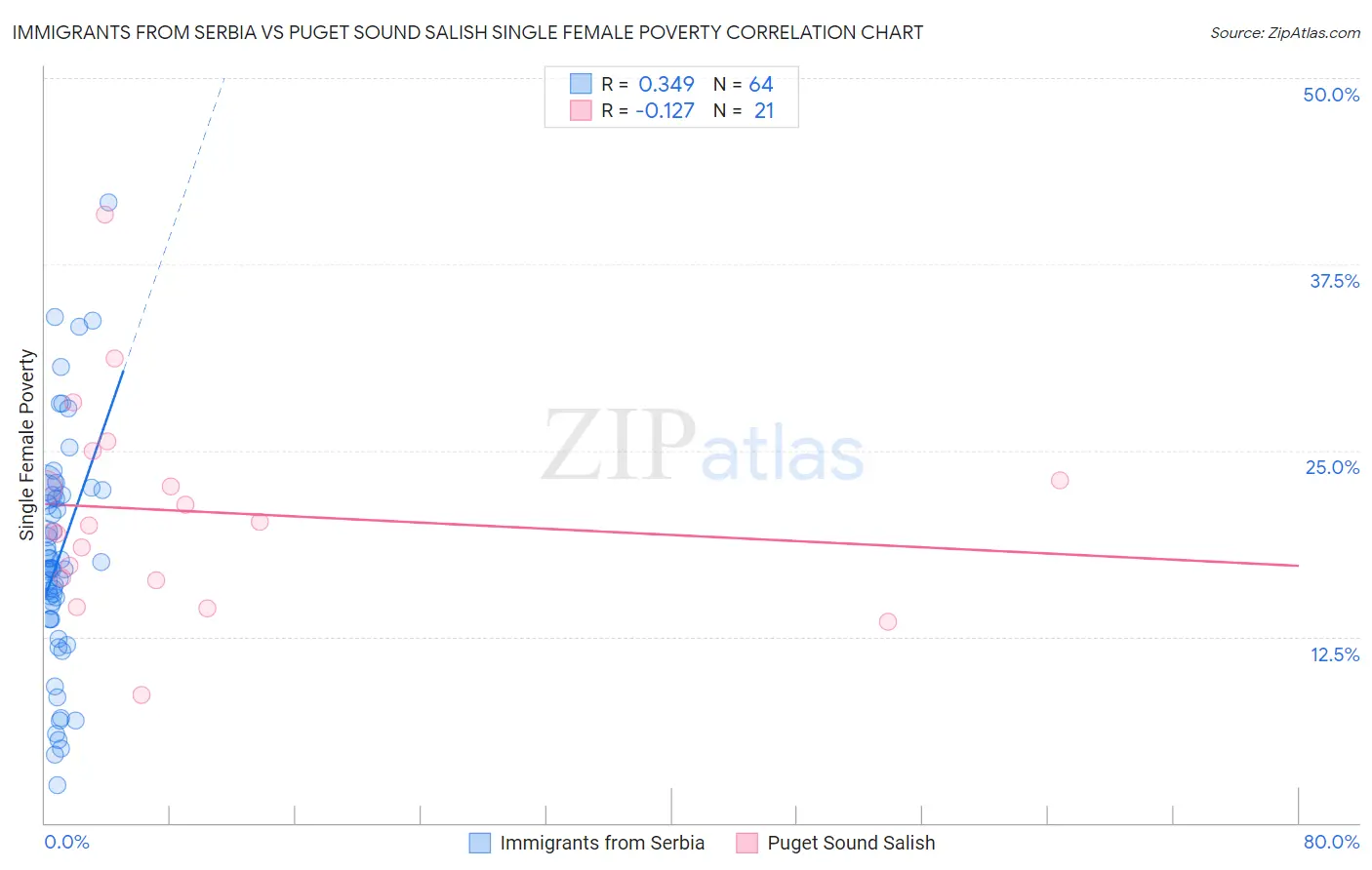 Immigrants from Serbia vs Puget Sound Salish Single Female Poverty