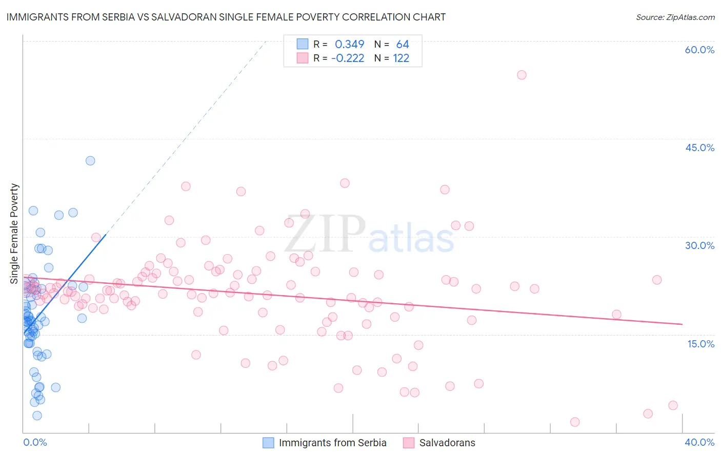 Immigrants from Serbia vs Salvadoran Single Female Poverty