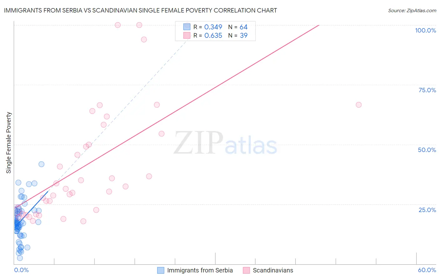 Immigrants from Serbia vs Scandinavian Single Female Poverty